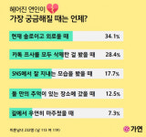 가연, 미혼남녀 34.1% '이럴 때' 헤어진 연인이 가장 궁금해