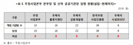 남성컷트점산하 | [2020국감] 우정사업본부‧산하 공공기관장 남성 독점...5년간 성폭력 27건
