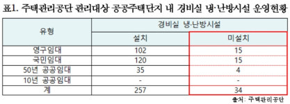에어컨 없는 공공주택단지 찜통 경비실