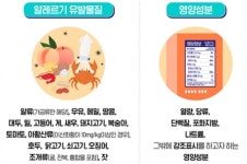 성남시, 어린이 기호식품 영양성분·알레르기 표시 점검
