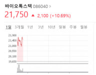 메디컬아이피 관련주 코로나19 순간 진단 기술 개발에 급등
