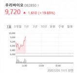 우리바이오, 오전 20% 급등 화이자 관련주 때문?
