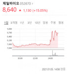 제일바이오, 이버멕틴 임상 결과에 관련주 급등