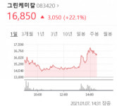 그린케미칼 블루웨이브 수혜주? 문재인 정부 저탄소정책 관련주?
