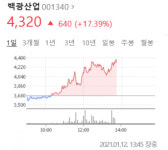 백광산업, 폭설로 염화칼슘 관련주 4거래일 연속 상승세