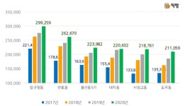 서울 압구정동, 30억원 초읽기