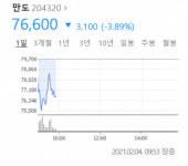 만도 개장 직후 주가 하락…다수 전문가 신중한 접근 필요