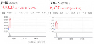 한네트·로지시스 상승…옐런 美 재무장관 CDBC 언급에 디지털화폐 관련주 들썩