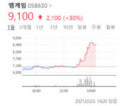 엠게임, 유니티와 라이선스 협약 이슈로 상한가 …메타버스 관련주 동반 상승