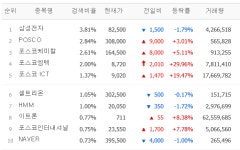 포스코엠텍 상한가 등 포스코 계열사 일제히 상승…아르헨티나 리튬호수 대박