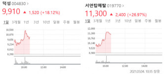 서연탑메탈·덕성 등 윤석열 사퇴설에 '급상승'…대선 도전 기대감 반영