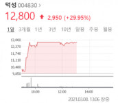 윤석열 관련주 가운데 덕성 가장 주목…차기 대권주자 조사 32.4%로 1위