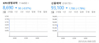 화이자 관련주 신풍제약·KPX생명과학 하락