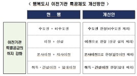 국토부, 세종시 이전기관 종사자 주택특별공급 제도 개편