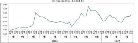 내 집 마련 늦추면 손해…1년 새 집값 두 배 뛴 천안