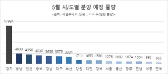 다음달 전국 5만3000여가구 분양…서울 강남 래미안 원베일리 예정
