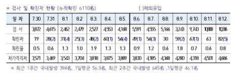 경북도내 13곳서 코로나19 확진자 82명 발생