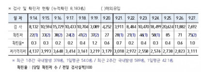 경북도, 코로나19 75명 확진…12개 시·군서 발생