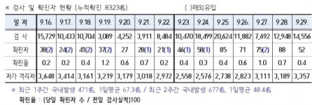 경북도, 코로나19 신규 확진자 52명 13곳에서 발생