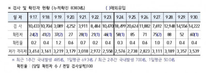 경북도, 코로나19 60명 확진…13곳서 발생