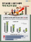 경기도, 농식품 1~3분기 수출액 전년대비 13% 증가