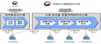 농식품부, 신정부터 수입농산물 유통이력 직접 관리