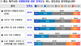 파주시, 보행실태 및 인식 조사 실시