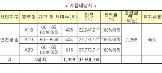 LH, 인천영종 주택개발 공모리츠 참가접수 실시