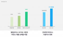 필립모리스, 회사 전략·비전·경영 성과·ESG 성과 공개