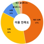 수원시민, 공공청사 시민공유 서비스 만족