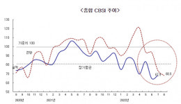 7월 건설기업 경기실사지수 67.9 기록…전월 比 3.2p 상승