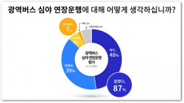 경기도민 87%, 광역버스 심야 연장 운행 결정 잘했다