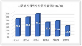 경기도 권역 37개 역사 라돈 실내공기질 안전