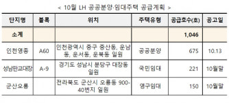 LH, 10월 전국 공공·임대주택 1046호 공급
