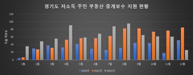 경기도, 저소득 도민 부동산 중개보수..3년간 3억6000만원 지원
