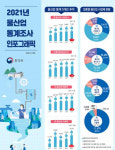 물산업 매출액 47.4조원 규모 성장…전년대비 1.8% 증가