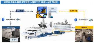 울산시, 울산태화호 활용 해상통신 기자재 판로개척 첫걸음