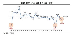 전경련, 6월 기업경기실사지수(BIS) 90.9···15개월 째 장기부진