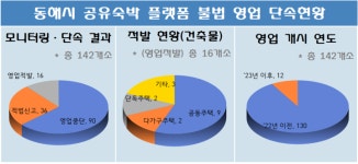 동해시, 휴가철 불법 숙박 영업 집중 단속···1곳 적발