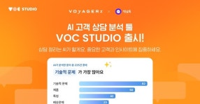 채널톡, 보이저엑스와 AI 고객 상담 분석툴 VOC 스튜디오 출시