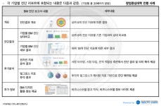 더이노베이션랩(주), 창업중심대학 80여개 기업 대상 BM헬스체크 서비스 제공  