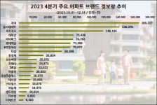 GS 자이 지난해 4분기 아파트 브랜드 정보량 1위