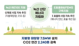 남부발전, 노후 산단 에너지 효율화 사업 순항