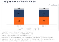  서울 4월 아파트 전세거래 중 48% '상승거래'