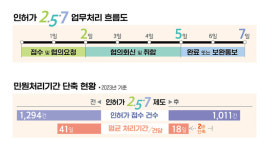 파주시, 소통·협력의 인허가 2·5·7 플러스로 혁신 가속