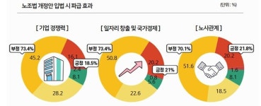 중견기업 73.4%, 노동조합법 개정안 기업 경쟁력 훼손