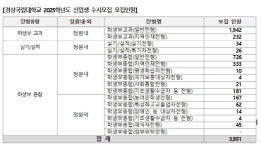 경상국립대, 2025학년도 신입생 수시모집 원서접수···3801명 모집