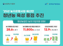 한국농어촌공사, 내년 예산안 1조 1000억원 정부안 확정