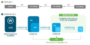 광명도시공사, NH농협은행 광명시지부와 업무협약 체결
