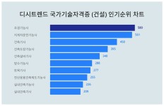 조경기능사, 국가기술자격증 건설 관련 트렌드지수 1위